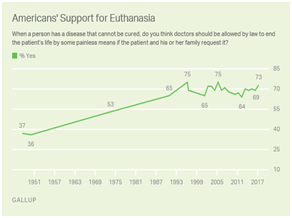 Awareness of Euthanasia Assignment.png